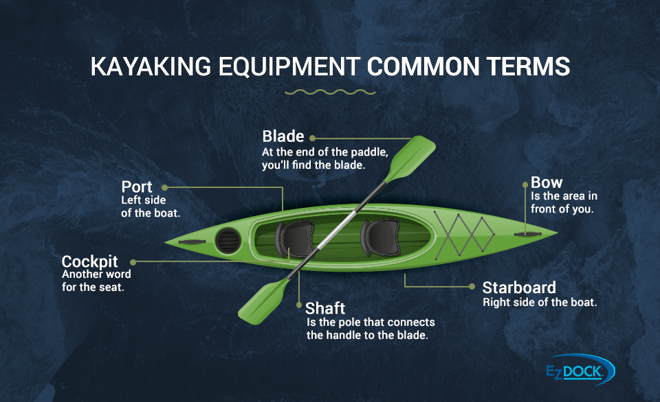 Kayaking equipment common terms